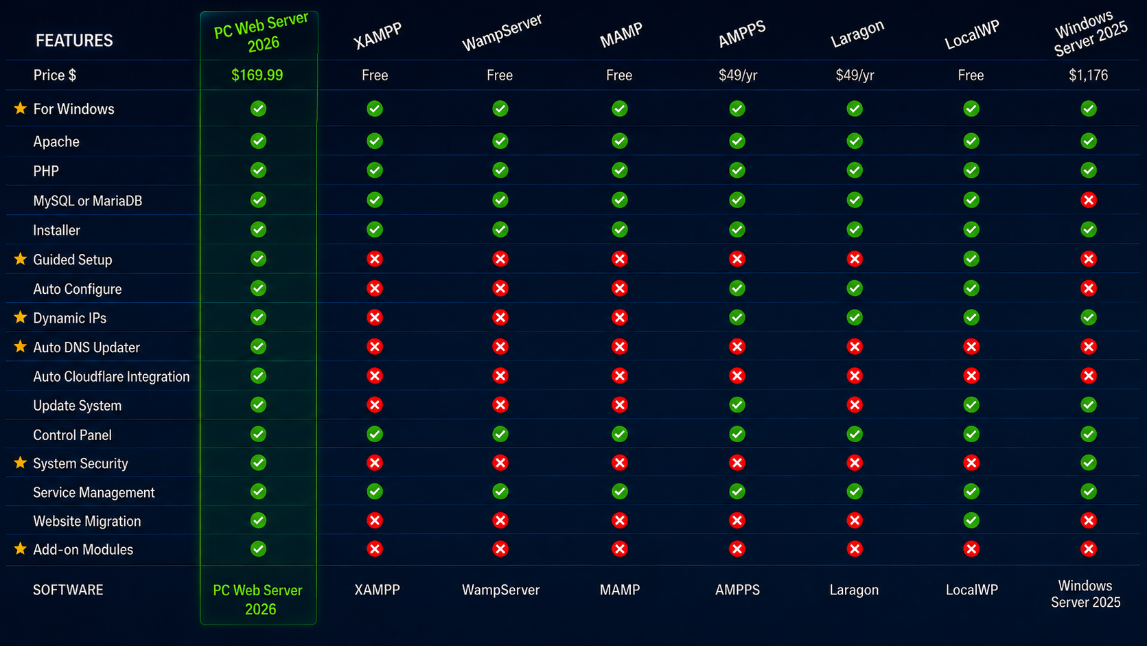 Feature and price comparison chart showing PC Web Server and similar PC-based server software